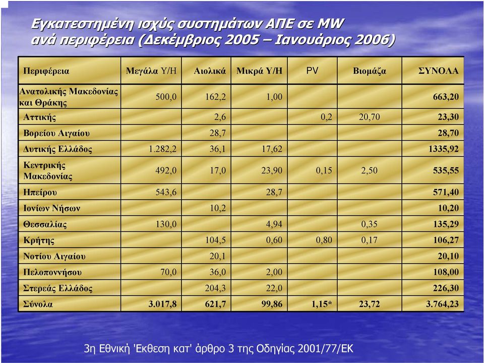 282,2 36,1 17,62 1335,92 Κεντρικής Μακεδονίας 492,0 17,0 23,90 0,15 2,50 535,55 Ηπείρου 543,6 28,7 571,40 Ιονίων Νήσων 10,2 10,20 Θεσσαλίας 130,0 4,94 0,35 135,29