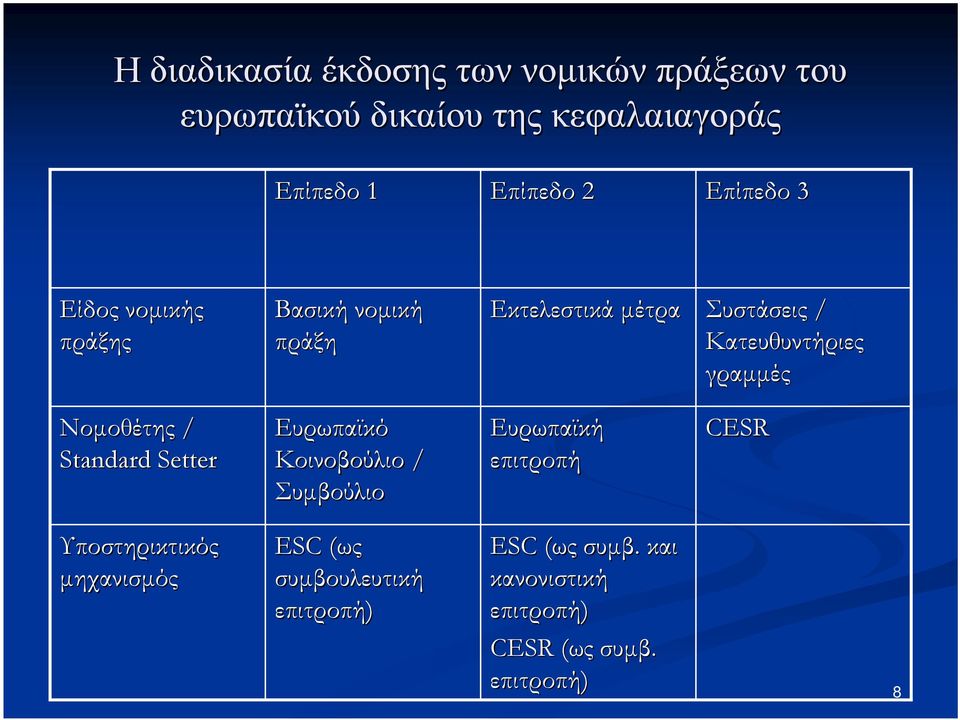 Νομοθέτης / Standard Setter Ευρωπαϊκό Κοινοβούλιο / Συμβούλιο Ευρωπαϊκή επιτροπή CESR Υποστηρικτικός