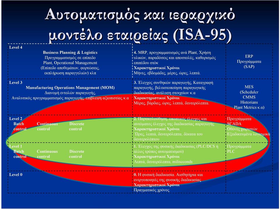 ERP Προγράµµατα (SAP) Level 3 Manufacturing Operations Management (ΜΟΜ) ιανοµή εντολών παραγωγής, Αναλυτικός προγραµµατισµός παραγωγής, επίβλεψη αξιοπιστίας κ.