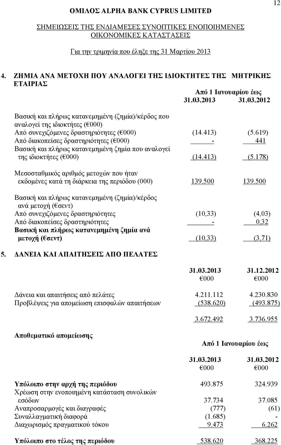 619) Από διακοπείσες δραστηριότητες ( 000) - 441 Βασική και πλήρως κατανεμημένη ζημία που αναλογεί της ιδιοκτήτες ( 000) (14.413) (5.