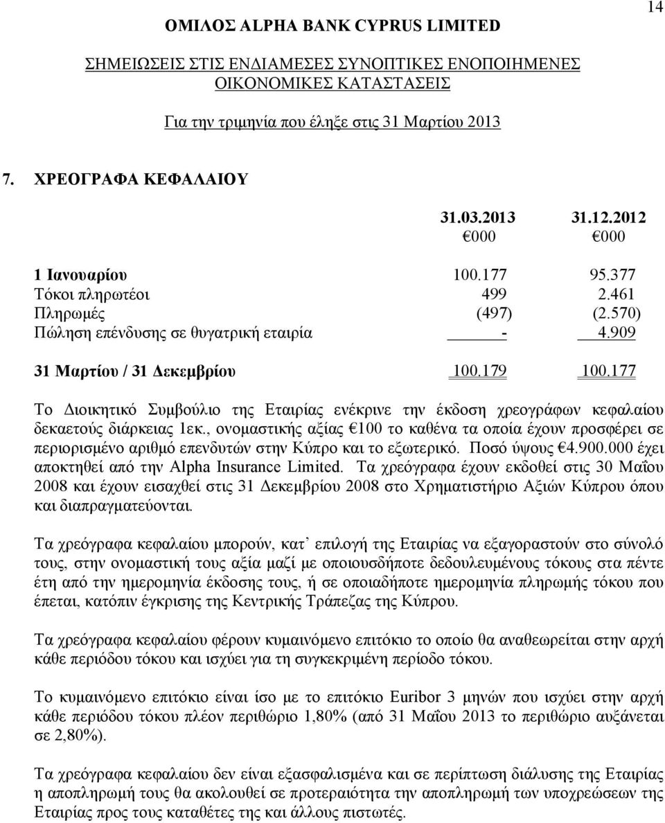, ονομαστικής αξίας 100 το καθένα τα οποία έχουν προσφέρει σε περιορισμένο αριθμό επενδυτών στην Κύπρο και το εξωτερικό. Ποσό ύψους 4.900.000 έχει αποκτηθεί από την Alpha Insurance Limited.