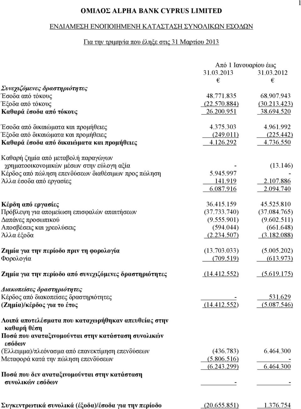 442) Καθαρά έσοδα από δικαιώματα και προμήθειες 4.126.292 4.736.550 Καθαρή ζημία από μεταβολή παραγώγων χρηματοοικονομικών μέσων στην εύλογη αξία - (13.