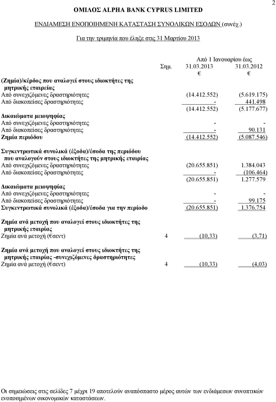 677) Δικαιώματα μειοψηφίας Από συνεχιζόμενες δραστηριότητες - - Από διακοπείσες δραστηριότητες - 90.131 Ζημία περιόδου (14.412.552) (5.087.