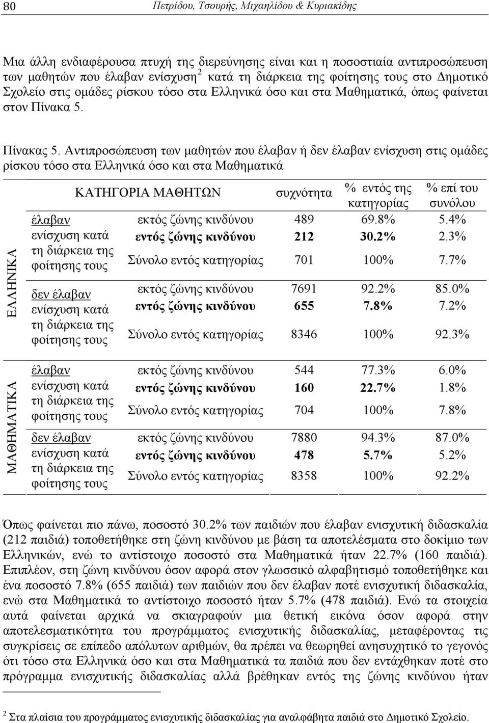 Αντιπροσώπευση των μαθητών που έλαβαν ή δεν έλαβαν ενίσχυση στις ομάδες ρίσκου τόσο στα Ελληνικά όσο και στα Μαθηματικά ΕΛΛΗΝΙΚΑ έλαβαν ενίσχυση κατά τη διάρκεια της φοίτησης τους δεν έλαβαν ενίσχυση