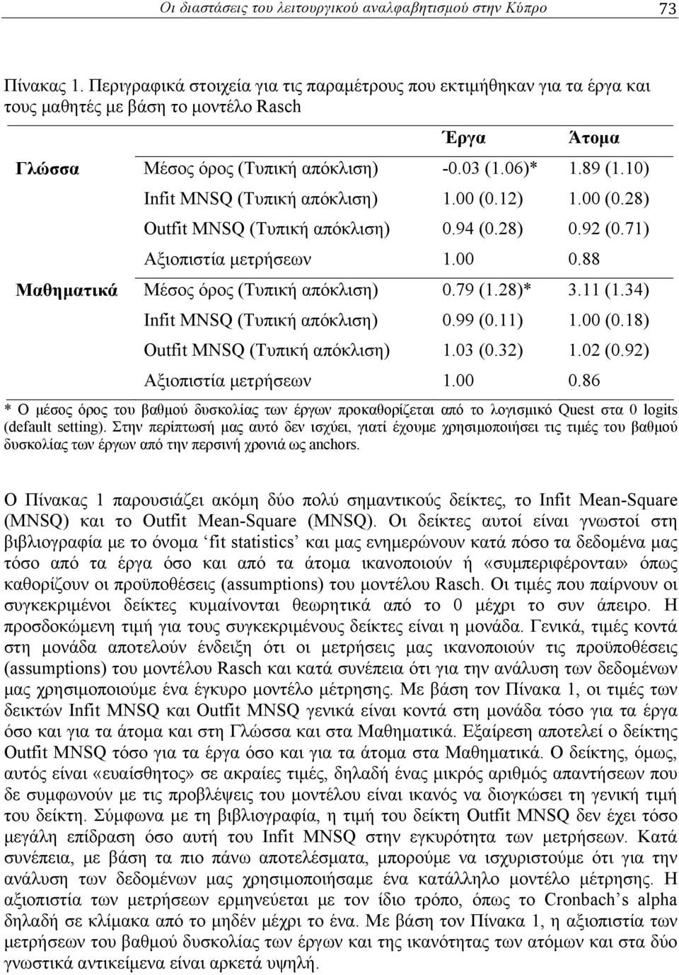 10) Infit MNSQ (Τυπική απόκλιση) 1.00 (0.12) 1.00 (0.28) Outfit MNSQ (Τυπική απόκλιση) 0.94 (0.28) 0.92 (0.71) Αξιοπιστία μετρήσεων 1.00 0.88 Μαθηματικά Μέσος όρος (Τυπική απόκλιση) 0.79 (1.28)* 3.