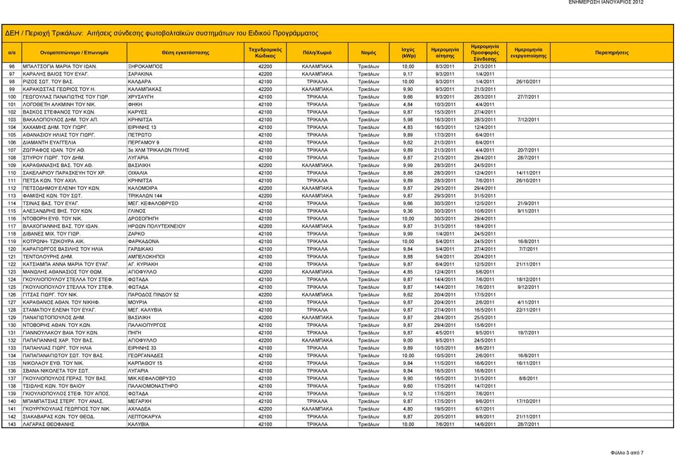 ΧΡΥΣΑΥΓΗ 42100 ΤΡΙΚΑΛΑ Τρικάλων 9,66 9/3/2011 28/3/2011 27/7/2011 101 ΛΟΓΟΘΕΤΗ ΑΛΚΜΙΝΗ ΤΟΥ ΝΙΚ. ΦΗΚΗ 42100 ΤΡΙΚΑΛΑ Τρικάλων 4,84 10/3/2011 4/4/2011 102 ΒΑΣΚΟΣ ΣΤΕΦΑΝΟΣ ΤΟΥ ΚΩΝ.