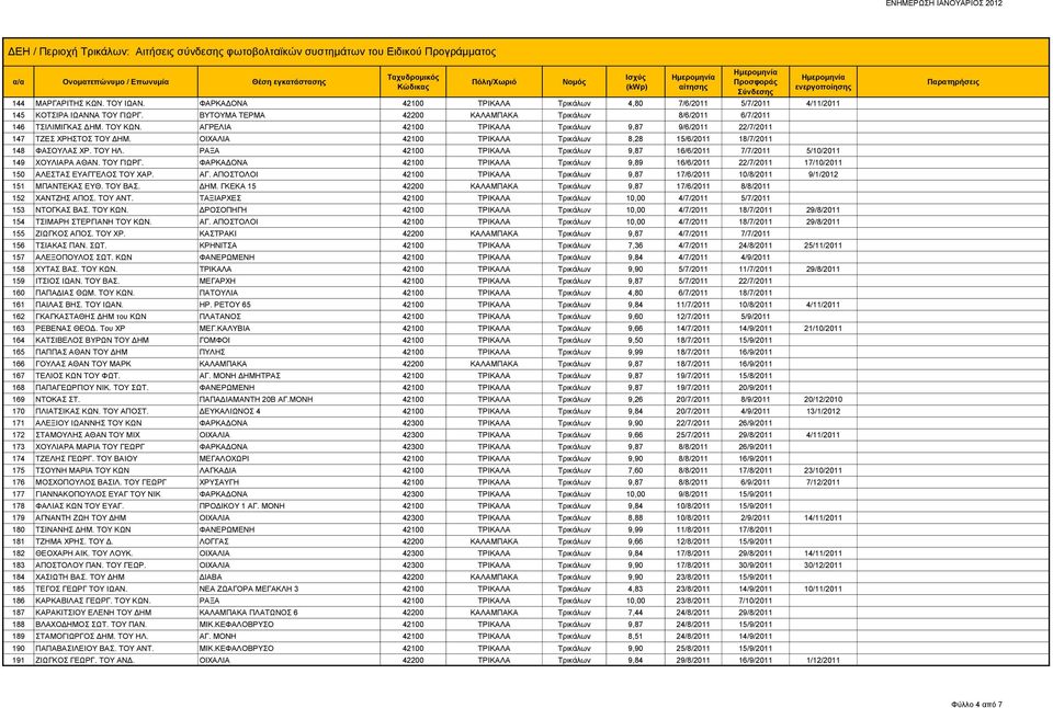 ΟΙΧΑΛΙΑ 42100 ΤΡΙΚΑΛΑ Τρικάλων 8,28 15/6/2011 18/7/2011 148 ΦΑΣΟΥΛΑΣ ΧΡ. ΤΟΥ ΗΛ. ΡΑΞΑ 42100 ΤΡΙΚΑΛΑ Τρικάλων 9,87 16/6/2011 7/7/2011 5/10/2011 149 ΧΟΥΛΙΑΡΑ ΑΘΑΝ. ΤΟΥ ΓΙΩΡΓ.