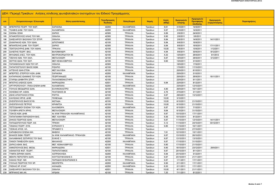 ΟΙΧΑΛΙΑ 42300 ΤΡΙΚΑΛΑ Τρικάλων 9,90 2/9/2011 5/9/2011 196 ΣΑΚΕΛΑΡΙΟΥ ΒΑΣΙΛΙΚΗ ΤΟΥ ΣΠΥΡ. ΟΙΧΑΛΙΑ 42300 ΤΡΙΚΑΛΑ Τρικάλων 9,84 2/9/2011 14/9/2011 14/11/2011 197 ΖΑΧΑΡΑΚΗΣ ΚΩΝ. ΤΟΥ ΙΩΑΝ.