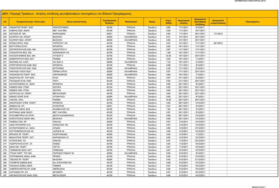 ΚΩΝ. ΠΥΡΓΕΤΟΥ 135 42100 ΤΡΙΚΑΛΑ Τρικάλων 9,87 9/11/2011 17/11/2011 24/1/2012 246 ΒΟΥΤΥΡΕΑΣ ΕΥΑΓ. ΚΡΗΝΙΤΣΑ 42100 ΤΡΙΚΑΛΑ Τρικάλων 9,84 10/11/2011 17/11/2011 247 ΣΩΤΗΡΟΠΟΥΛΟΣ ΚΩΝ. ΝΙΚ.