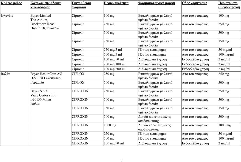 λεπτό Ciproxin 250 mg Επικαλυµµένα µε λεπτό Ciproxin 500 mg Επικαλυµµένα µε λεπτό Ciproxin 750 mg Επικαλυµµένα µε λεπτό υµένιο δισκία Ciproxin 250 mg/5 ml Πόσιµο εναιώρηµα Από του στόµατος 50 mg/ml