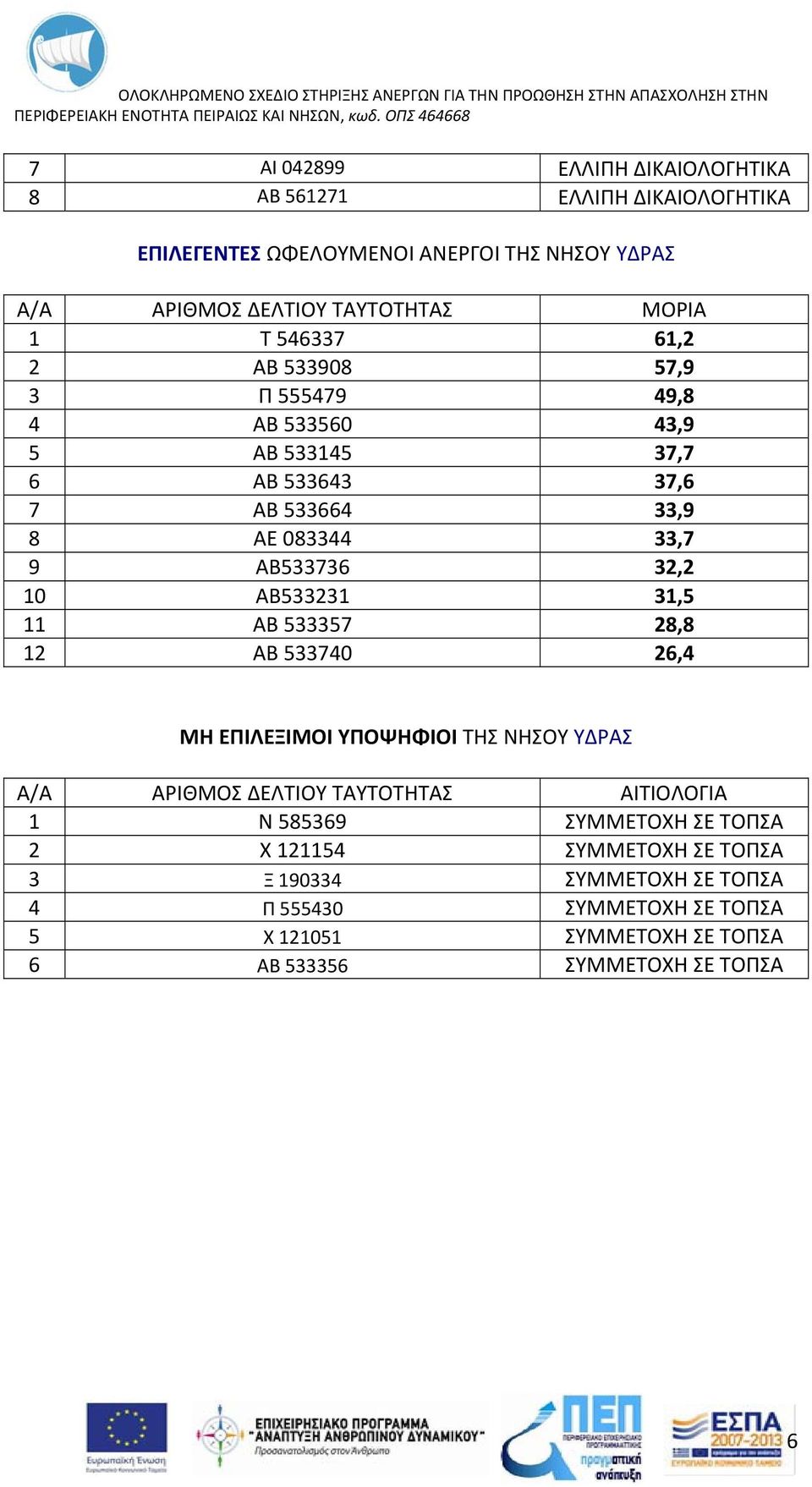 ΑΒ533231 31,5 11 ΑΒ 533357 28,8 12 ΑΒ 533740 26,4 ΜΗ ΕΠΙΛΕΞΙΜΟΙ ΥΠΟΨΗΦΙΟΙ ΤΗΣ ΝΗΣΟΥ ΥΔΡΑΣ 1 Ν 585369 ΣΥΜΜΕΤΟΧΗ ΣΕ ΤΟΠΣΑ 2 Χ 121154