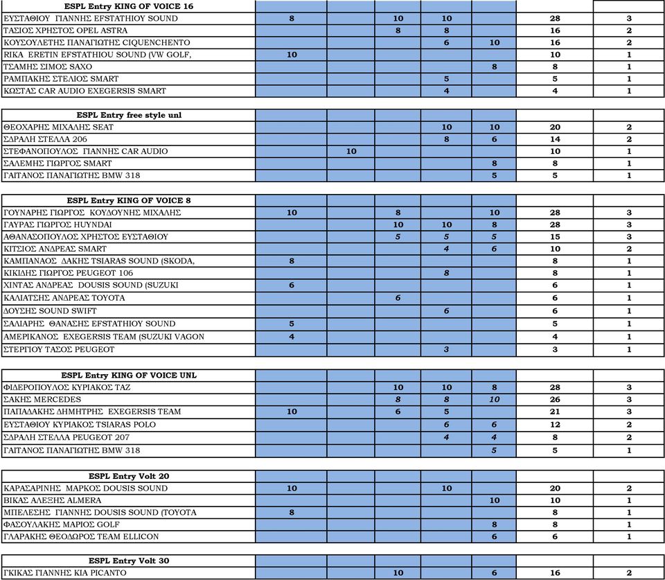 ΓΙΑΝΝΗΣ CAR AUDIO 10 10 1 ΣΑΛΕΜΗΣ ΓΙΩΡΓΟΣ SMART 8 8 1 ΓΑΙΤΑΝΟΣ ΠΑΝΑΓΙΩΤΗΣ BMW 318 5 5 1 ESPL Entry KING OF VOICE 8 ΓΟΥΝΑΡΗΣ ΓΙΩΡΓΟΣ ΚΟΥΔΟΥΝΗΣ ΜΙΧΑΛΗΣ 10 8 10 28 3 ΓΑΥΡΑΣ ΓΙΩΡΓΟΣ HUYNDAI 10 10 8 28 3
