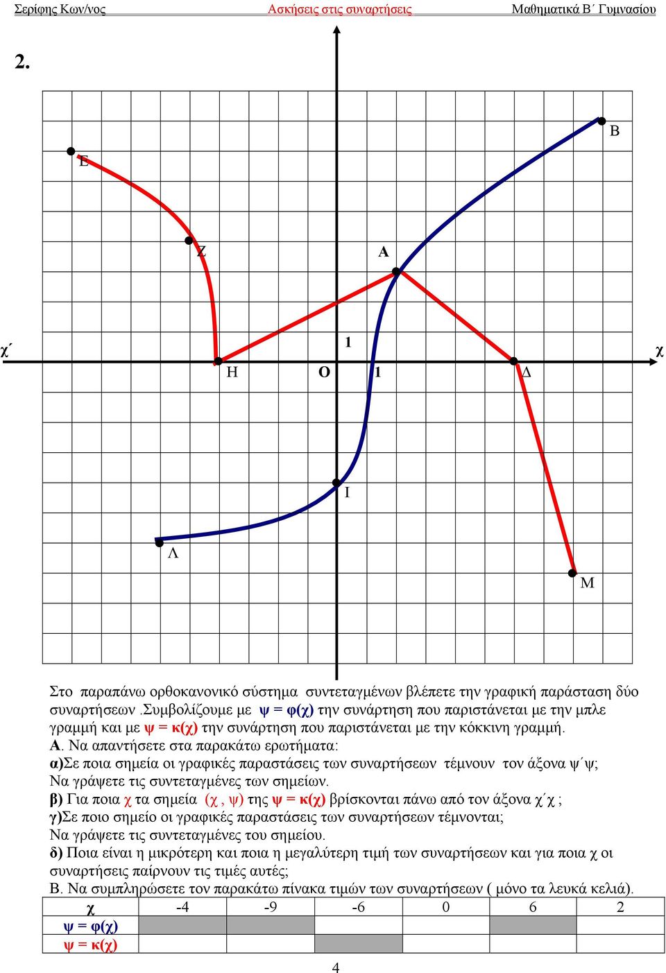 Να απαντήσετε στα παρακάτω ερωτήματα: α)σε ποια σημεία οι γραφικές παραστάσεις των συναρτήσεων τέμνουν τον άξονα ψ ψ; Να γράψετε τις συντεταγμένες των σημείων.