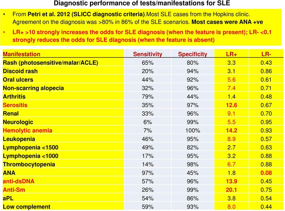 1 strongly reduces the odds for SLE diagnosis (when the feature is absent) Manifestation Sensitivity Specificity LR+ LR- Rash (photosensitive/malar/acle) 65% 80% 3.3 0.43 Discoid rash 20% 94% 3.1 0.