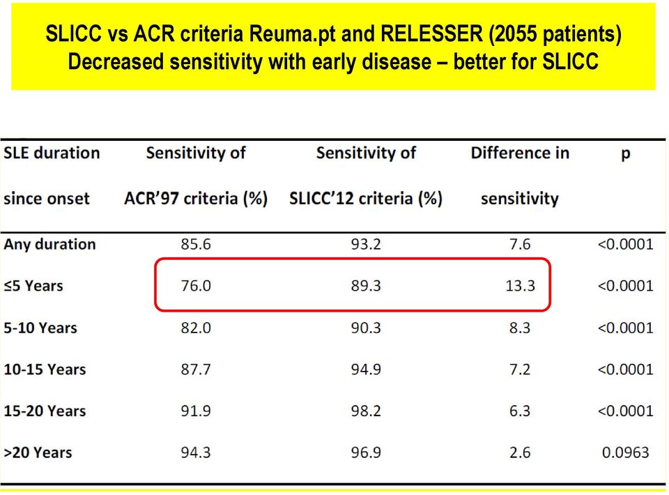 patients) Decreased