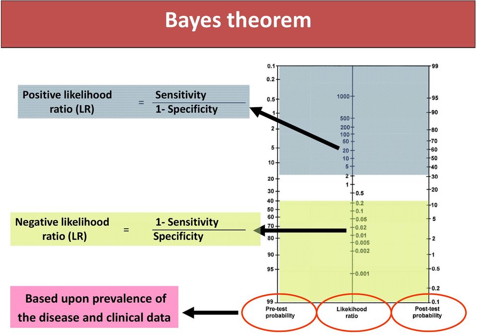 ratio (LR) = 1 Sensitivity Specificity Based
