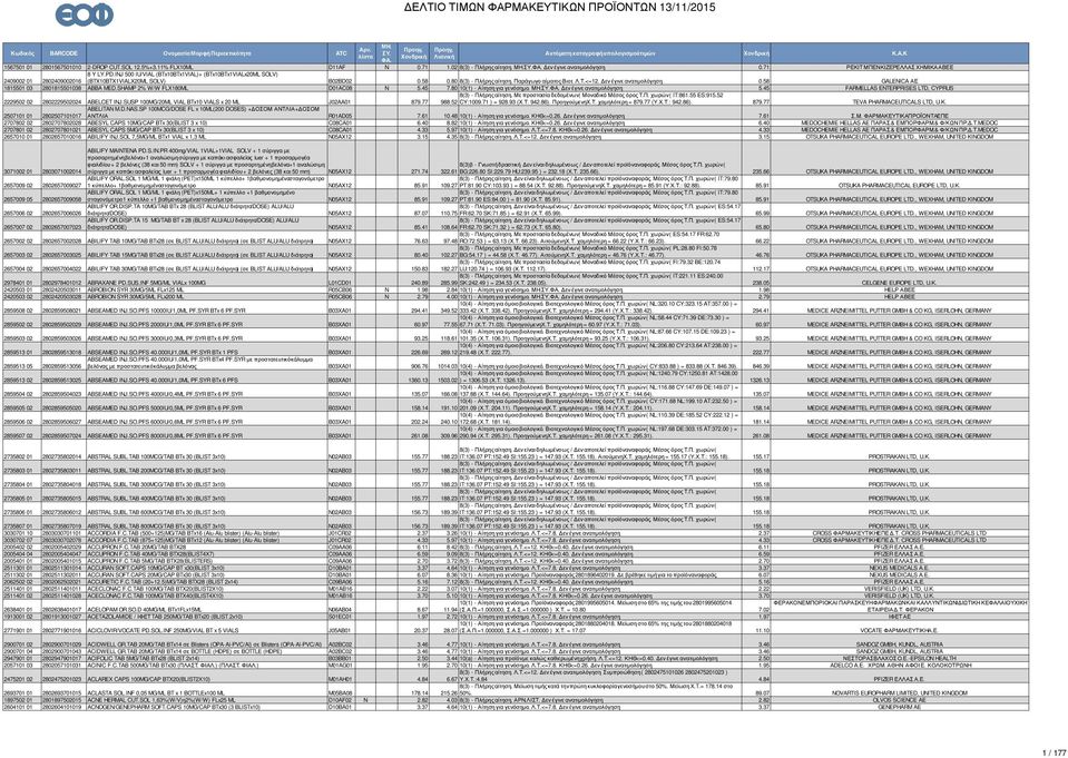 εν έγινε ανατιµολόγηση. 0.58 GALEICA ΑΕ 1815501 03 2801815501038 ABBA MED.SHAMP 2% W/W FLX180ML D01AC08 5.45 7.80 10(1) - Αίτηση για γενόσηµο. εν έγινε ανατιµολόγηση. 5.45 FARMELLAS ETERPRISES LTD, CYPRUS 2229502 02 2802229502024 ABELCET IJ.