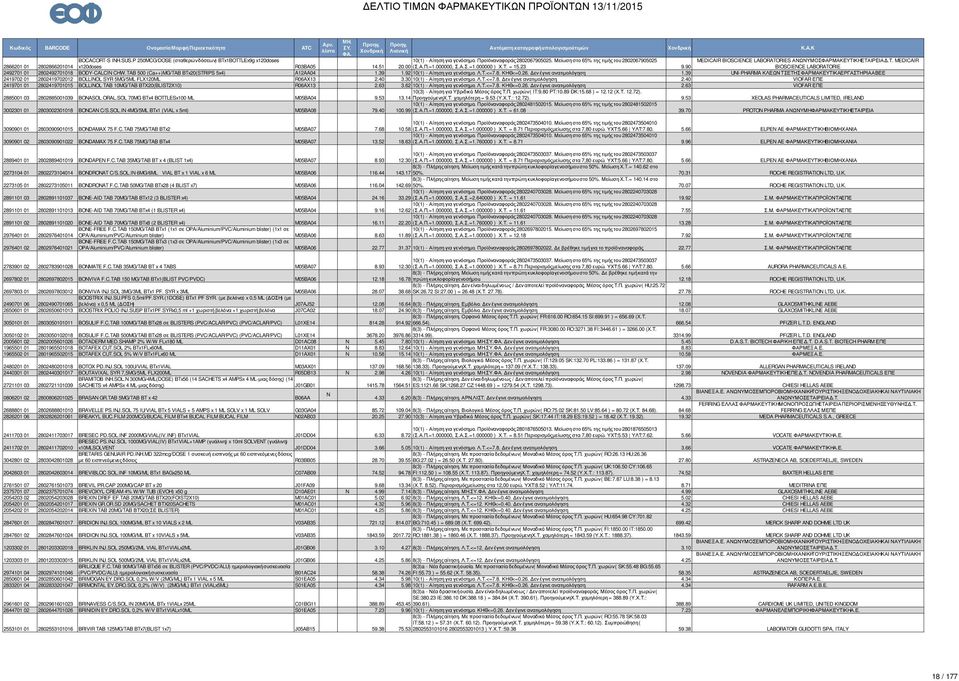 TAB 500 (Ca++)MG/TAB BTx20(STRIPS 5x4) A12AA04 1.39 1.92 10(1) - Αίτηση για γενόσηµο. Λ.Τ.<=7.8. ΚΗΘ<=0.26. εν έγινε ανατιµολόγηση. 1.39 UI-PHARMA ΚΛΕΩΝ ΤΣΕΤΗΣ ΦΑΡΜΑΚΕΥΤΙΚΑ ΕΡΓΑΣΤΗΡΙΑ ΑΒΕΕ 2419702 01 2802419702012 BOLLIOL SYR 5MG/5ML FLX120ML R06AX13 2.