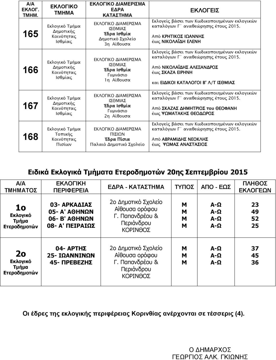 ΕΙΡΗΝΗ και ΕΙΔΙΚΟΙ ΚΑΤΑΛΟΓΟΙ Β Λ/Τ ΙΣΘΙΑΣ 167 Ισθμίας ΙΣΘΙΑΣ Έδρα Ισθμία 2η Αίθουσα Από ΣΚΑΖΑΣ ΔΗΗΤΡΙΟΣ του ΘΕΟΦΑΝΗ έως ΨΩΑΤΑΚΗΣ ΘΕΟΔΩΡΟΣ 168 Τοπικής Πισίων ΠΙΣΙΩΝ Έδρα Πίσια Παλαιό Από ΑΒΡΑΙΔΗΣ