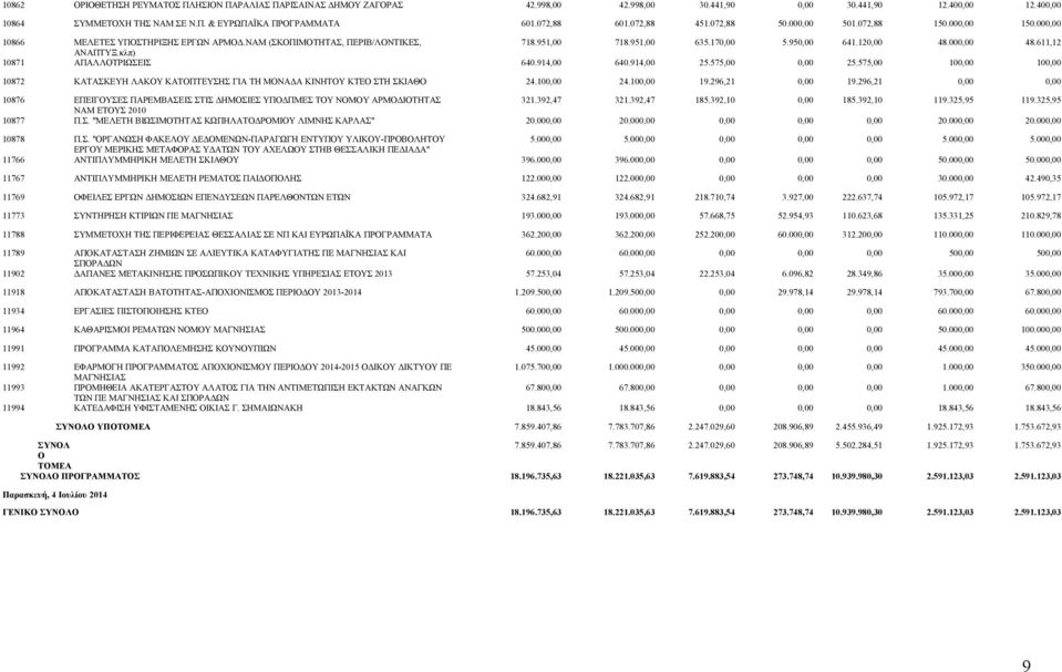 120,00 48.000,00 48.611,12 ΑΝΑΠΤΥΞ.κλπ) 10871 ΑΠΑΛΛΟΤΡΙΩΣΕΙΣ 640.914,00 640.914,00 25.575,00 0,00 25.575,00 100,00 100,00 10872 ΚΑΤΑΣΚΕΥΗ ΛΑΚΟΥ ΚΑΤΟΠΤΕΥΣΗΣ ΓΙΑ ΤΗ ΜΟΝΑΔΑ ΚΙΝΗΤΟΥ ΚΤΕΟ ΣΤΗ ΣΚΙΑΘΟ 24.