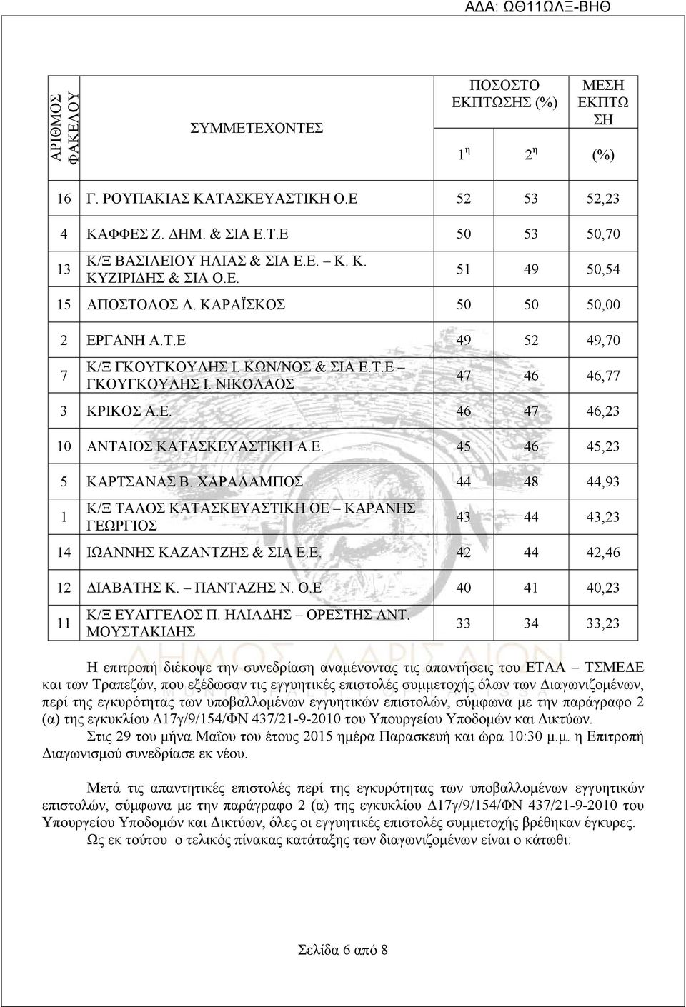 Ε. 45 46 45,23 5 ΚΑΡΤΣΑΝΑΣ Β. ΧΑΡΑΛΑΜΠΟΣ 44 48 44,93 1 Κ/Ξ ΤΑΛΟΣ ΚΑΤΑΣΚΕΥΑΣΤΙΚΗ ΟΕ ΚΑΡΑΝΗΣ ΓΕΩΡΓΙΟΣ 43 44 43,23 14 ΙΩΑΝΝΗΣ ΚΑΖΑΝΤΖΗΣ & ΣΙΑ Ε.Ε. 42 44 42,46 12 ΔΙΑΒΑΤΗΣ Κ. ΠΑΝΤΑΖΗΣ Ν. Ο.Ε 40 41 40,23 11 Κ/Ξ ΕΥΑΓΓΕΛΟΣ Π.