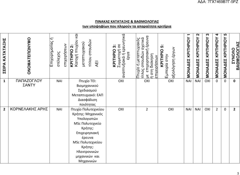 ΚΡΙΤΗΡΙΟΥ 1 ΜΟΝΑ ΕΣ ΚΡΙΤΗΡΙΟΥ 2 ΜΟΝΑ ΕΣ ΚΡΙΤΗΡΙΟΥ 3 ΜΟΝΑ ΕΣ ΚΡΙΤΗΡΙΟΥ 4 ΜΟΝΑ ΕΣ ΚΡΙΤΗΡΙΟΥ 5 ΣΥΝΟΛΟ ΒΑΘΜΟΛΟΓΙΑΣ 1 ΠΑΠΑΖΟΓΛΟΥ ΣΑΝΤΥ NAI Πτυχίο ΤΕΙ: Βιομηχανικού Σχεδιασμού Μεταπτυχιακό: ΕΑΠ Διασφάλιση