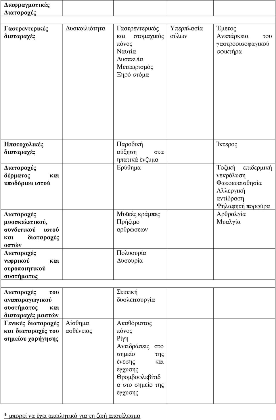 του αναπαραγωγικού συστήματος και διαταραχές μαστών Γενικές διαταραχές και διαταραχές του σημείου χορήγησης Αίσθημα ασθένειας Παροδική Ίκτερος αύξηση στα ηπατικά ένζυμα Ερύθημα Τοξική επιδερμική