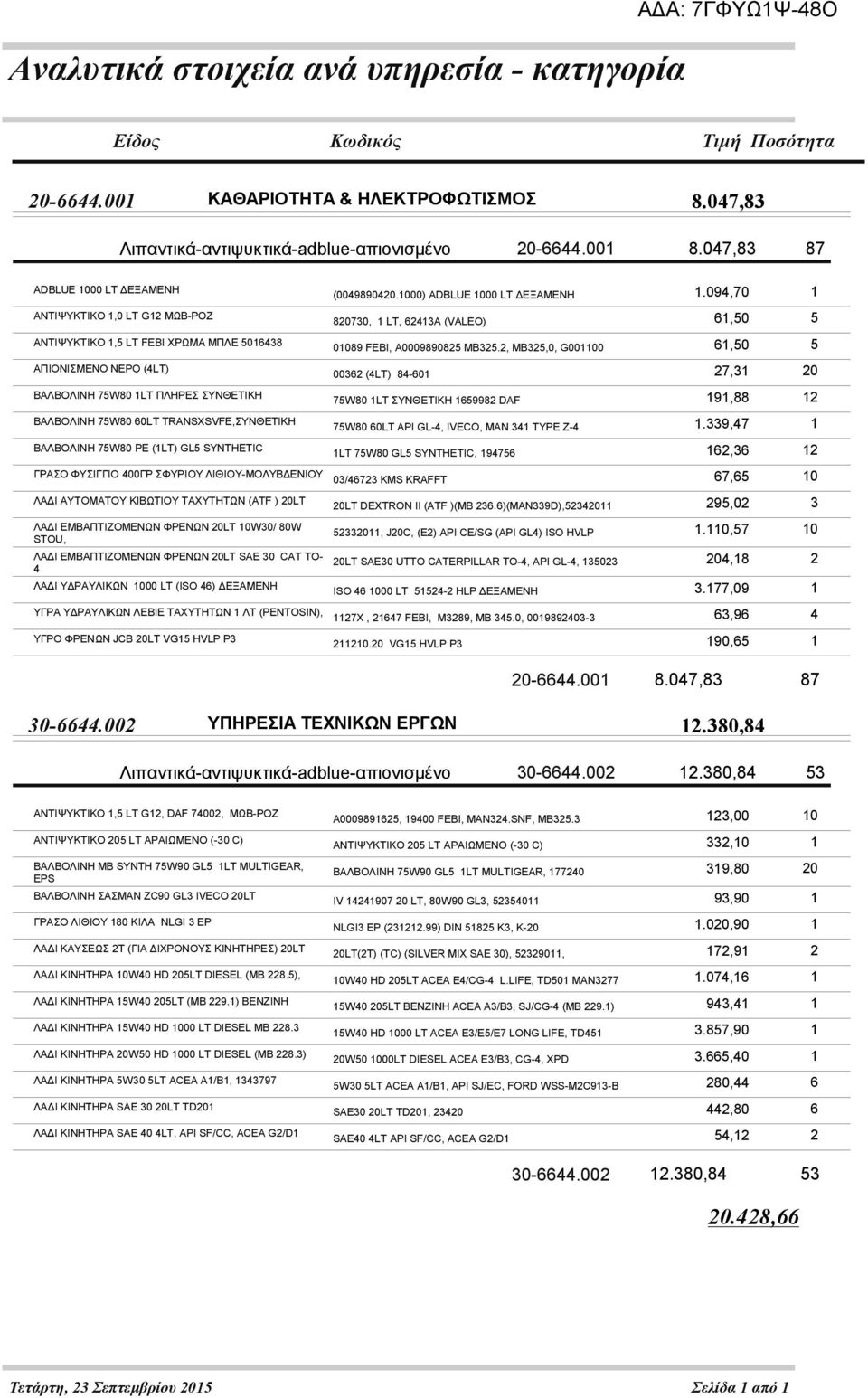 094,70 1 ΑΝΤΙΨΥΚΤΙΚΟ 1,0 LT G12 ΜΩΒ-ΡΟΖ 820730, 1 LT, 62413A (VALEO) 61,50 5 ΑΝΤΙΨΥΚΤΙΚΟ 1,5 LT FEBI ΧΡΩΜΑ ΜΠΛΕ 5016438 01089 FEBI, A0009890825 MB325.