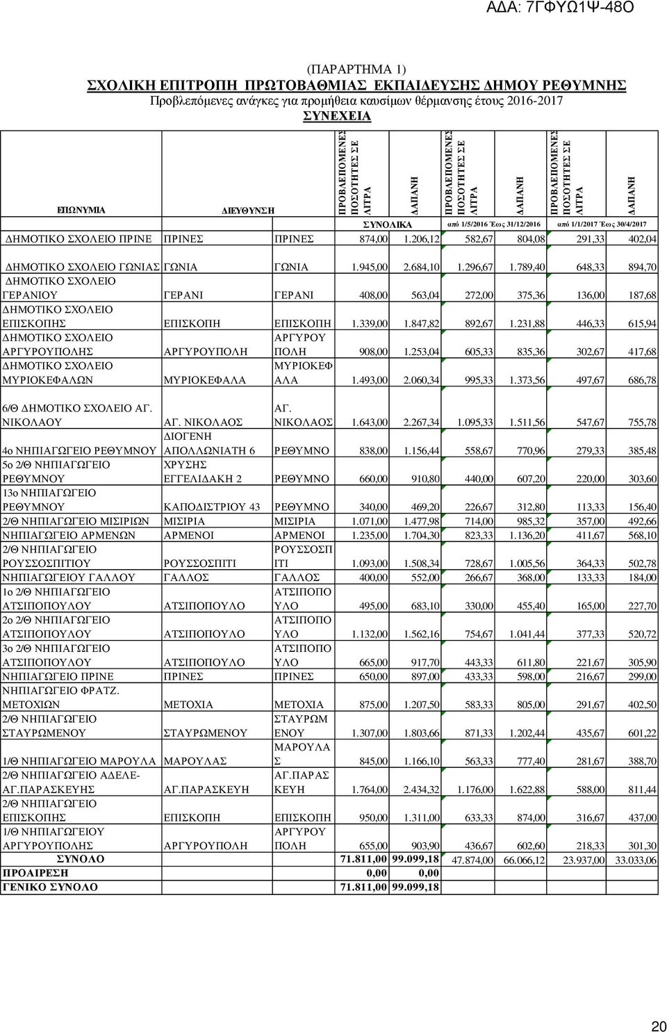 684,10 1.296,67 1.789,40 648,33 894,70 ΗΜΟΤΙΚΟ ΣΧΟΛΕΙΟ ΓΕΡΑΝΙΟΥ ΓΕΡΑΝΙ ΓΕΡΑΝΙ 408,00 563,04 272,00 375,36 136,00 187,68 ΗΜΟΤΙΚΟ ΣΧΟΛΕΙΟ ΕΠΙΣΚΟΠΗΣ ΕΠΙΣΚΟΠΗ ΕΠΙΣΚΟΠΗ 1.339,00 1.847,82 892,67 1.
