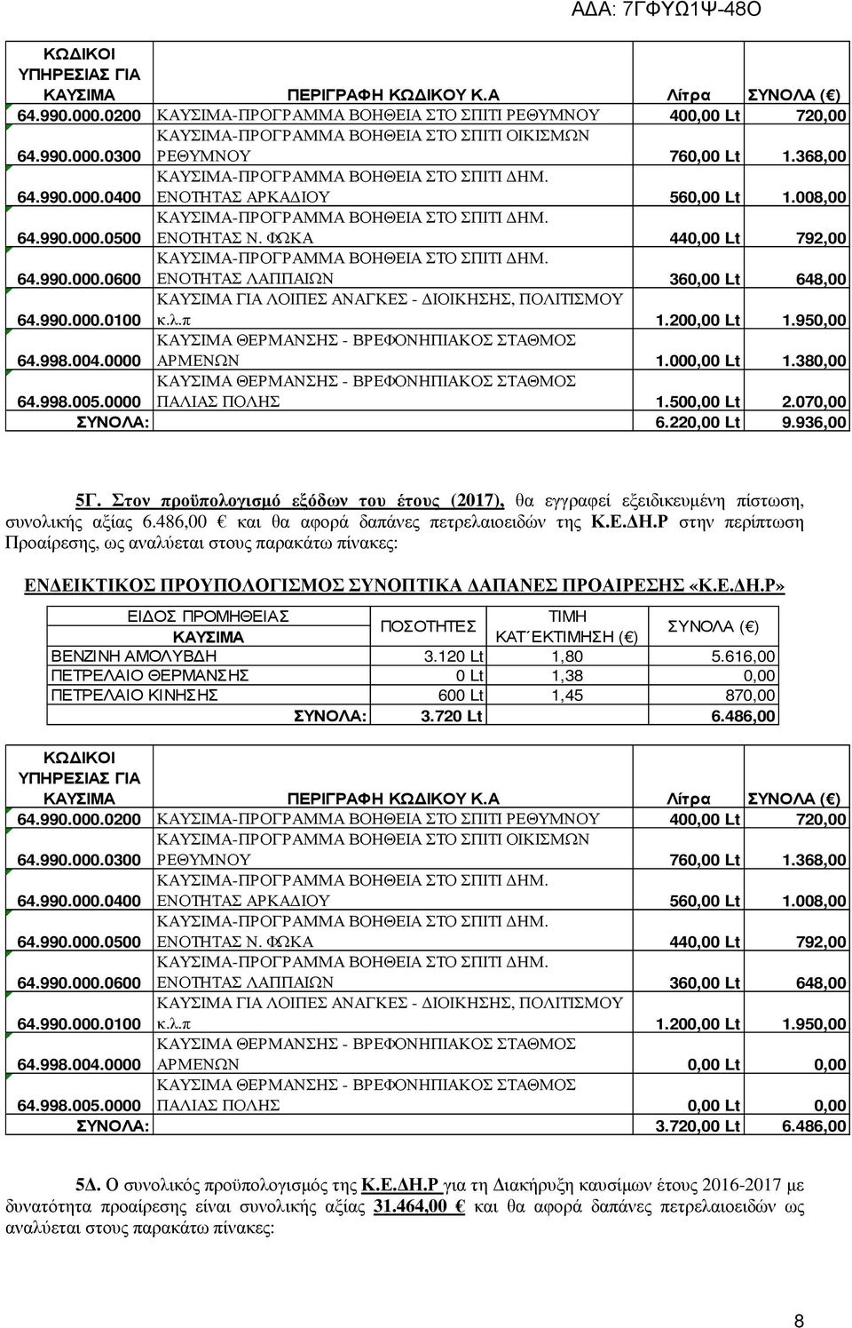 ΕΝΟΤΗΤΑΣ ΛΑΠΠΑΙΩΝ 360,00 Lt 648,00 64.990.000.0100 ΚΑΥΣΙΜΑ ΓΙΑ ΛΟΙΠΕΣ ΑΝΑΓΚΕΣ - ΙΟΙΚΗΣΗΣ, ΠΟΛΙΤΙΣΜΟΥ κ.λ.π 1.200,00 Lt 1.950,00 64.998.004.0000 ΚΑΥΣΙΜΑ ΘΕΡΜΑΝΣΗΣ - ΒΡΕΦΟΝΗΠΙΑΚΟΣ ΣΤΑΘΜΟΣ ΑΡΜΕΝΩΝ 1.