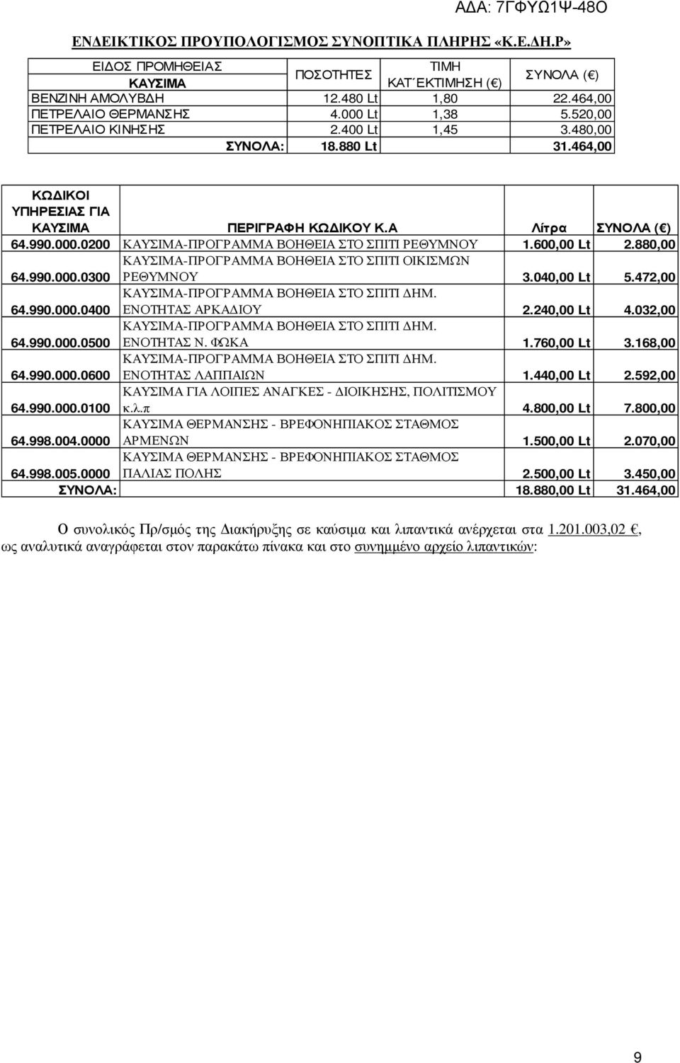 600,00 Lt 2.880,00 64.990.000.0300 ΚΑΥΣΙΜΑ-ΠΡΟΓΡΑΜΜΑ ΒΟΗΘΕΙΑ ΣΤΟ ΣΠΙΤΙ ΟΙΚΙΣΜΩΝ ΡΕΘΥΜΝΟΥ 3.040,00 Lt 5.472,00 64.990.000.0400 ΚΑΥΣΙΜΑ-ΠΡΟΓΡΑΜΜΑ ΒΟΗΘΕΙΑ ΣΤΟ ΣΠΙΤΙ ΗΜ. ΕΝΟΤΗΤΑΣ ΑΡΚΑ ΙΟΥ 2.240,00 Lt 4.