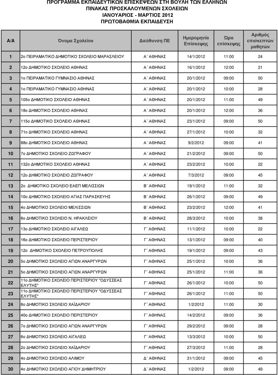 ΑΘΗΝΑΣ Α ΑΘΗΝΑΣ 23/1/2012 09:00 50 8 71ο ΔΗΜΟΤΙΚΟ ΣΧΟΛΕΙΟ ΑΘΗΝΑΣ Α ΑΘΗΝΑΣ 27/1/2012 10:00 32 9 88ο ΔΗΜΟΤΙΚΟ ΣΧΟΛΕΙΟ ΑΘΗΝΑΣ Α ΑΘΗΝΑΣ 9/2/2012 09:00 41 10 7ο ΔΗΜΟΤΙΚΟ ΣΧΟΛΕΙΟ ΖΩΓΡΑΦΟΥ Α ΑΘΗΝΑΣ