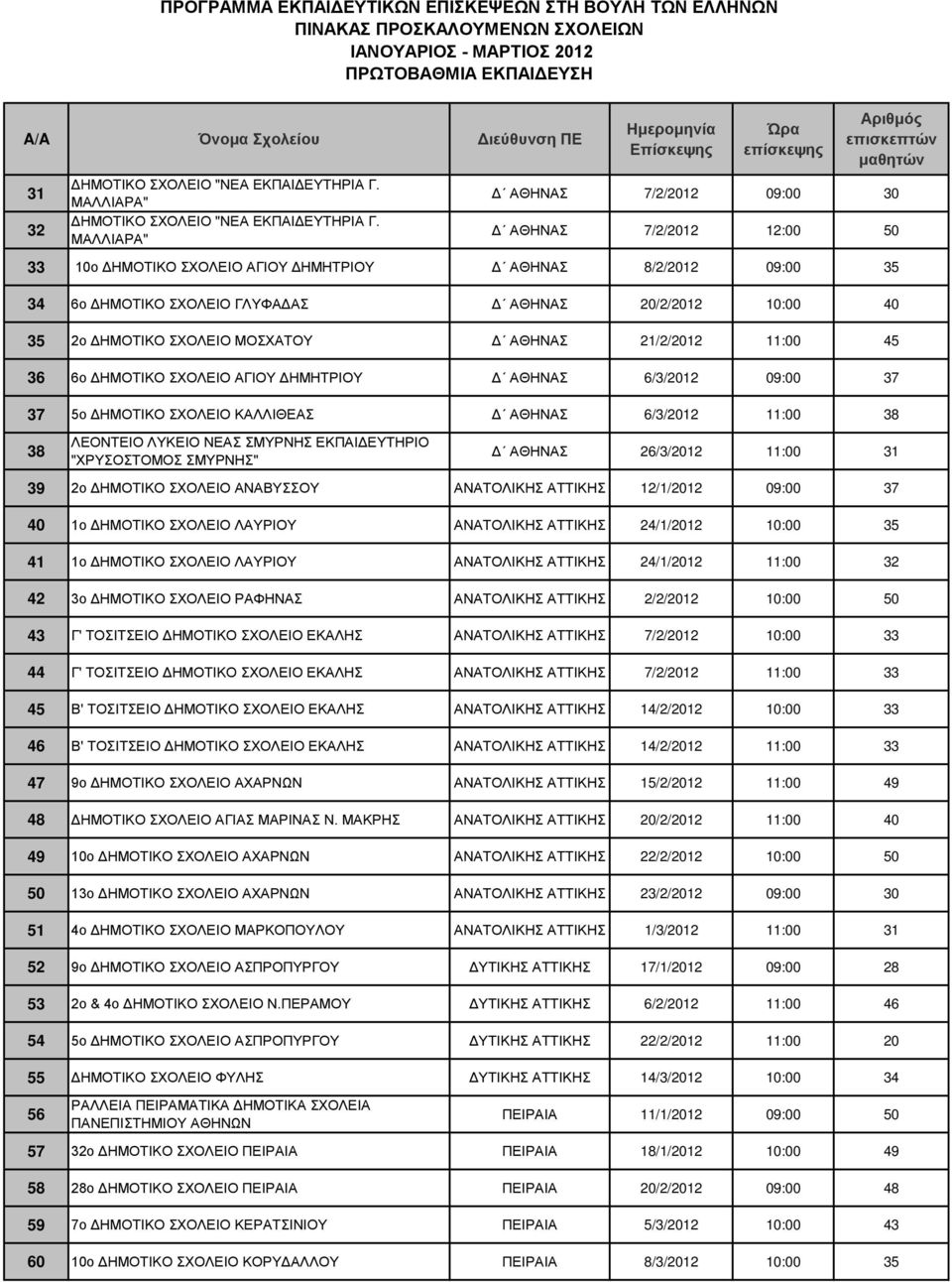 ΔΗΜΟΤΙΚΟ ΣΧΟΛΕΙΟ ΜΟΣΧΑΤΟΥ Δ ΑΘΗΝΑΣ 21/2/2012 11:00 45 36 6o ΔΗΜΟΤΙΚΟ ΣΧΟΛΕΙΟ ΑΓΙΟΥ ΔΗΜΗΤΡΙΟΥ Δ ΑΘΗΝΑΣ 6/3/2012 09:00 37 37 5ο ΔΗΜΟΤΙΚΟ ΣΧΟΛΕΙΟ ΚΑΛΛΙΘΕΑΣ Δ ΑΘΗΝΑΣ 6/3/2012 11:00 38 38 ΛΕΟΝΤΕΙΟ ΛΥΚΕΙΟ