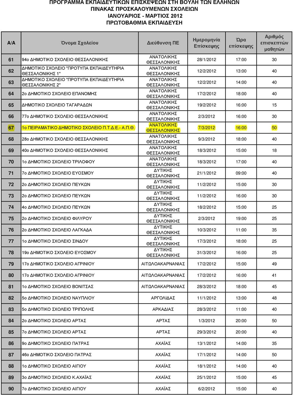 68 28ο ΔΗΜΟΤΙΚΟ ΣΧΟΛΕΙΟ 69 40ο ΔΗΜΟΤΙΚΟ ΣΧΟΛΕΙΟ 70 1ο ΔΗΜΟΤΙΚΟ ΣΧΟΛΕΙΟ ΤΡΙΛΟΦΟΥ 71 7ο ΔΗΜΟΤΙΚΟ ΣΧΟΛΕΙΟ ΕΥΟΣΜΟΥ 72 2o ΔΗΜΟΤΙΚΟ ΣΧΟΛΕΙΟ ΠΕΥΚΩΝ 73 2o ΔΗΜΟΤΙΚΟ ΣΧΟΛΕΙΟ ΠΕΥΚΩΝ 74 4ο ΔΗΜΟΤΙΚΟ ΣΧΟΛΕΙΟ