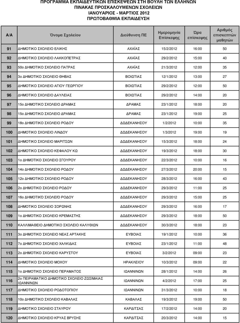 18:00 20 98 15o ΔΗΜΟΤΙΚΟ ΣΧΟΛΕΙΟ ΔΡΑΜΑΣ ΔΡΑΜΑΣ 23/1/2012 19:00 25 99 18ο ΔΗΜΟΤΙΚΟ ΣΧΟΛΕΙΟ ΡΟΔΟΥ ΔΩΔΕΚΑΝΗΣΟΥ 1/2/2012 10:00 35 100 ΔΗΜΟΤΙΚΟ ΣΧΟΛΕΙΟ ΛΙΝΔΟΥ ΔΩΔΕΚΑΝΗΣΟΥ 1/3/2012 19:00 19 101 ΔΗΜΟΤΙΚΟ