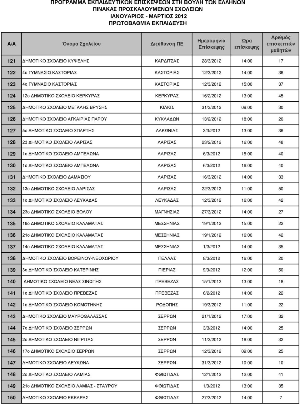 ΛΑΚΩΝΙΑΣ 2/3/2012 13:00 36 128 23 ΔΗΜΟΤΙΚΟ ΣΧΟΛΕΙΟ ΛΑΡΙΣΑΣ ΛΑΡΙΣΑΣ 23/2/2012 16:00 48 129 1ο ΔΗΜΟΤΙΚΟ ΣΧΟΛΕΙΟ ΑΜΠΕΛΩΝΑ ΛΑΡΙΣΑΣ 6/3/2012 15:00 40 130 1ο ΔΗΜΟΤΙΚΟ ΣΧΟΛΕΙΟ ΑΜΠΕΛΩΝΑ ΛΑΡΙΣΑΣ 6/3/2012