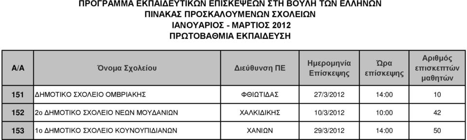 ΜΟΥΔΑΝΙΩΝ ΧΑΛΚΙΔΙΚΗΣ 10/3/2012 10:00 42 153 1ο