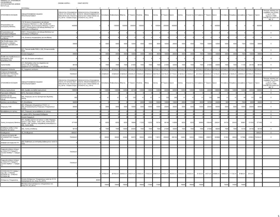 (Π/Υ - ΣΤΟΧΟΘΕΣΙΑ ΕΣΟ ΩΝ Ιανουάριος Φεβρουάριος Μάρτιος Α Τρίµηνο Απρίλιος Μάιος Ιούνιος Β' Τρίµηνο 6µηνο Ιούλιος Αύγουστος Σεπτέµβριος Γ' Τρίµηνο 9µηνο Οκτώβριος Νοέµβριος εκέµβριος ' Τρίµηνο 12µηνο