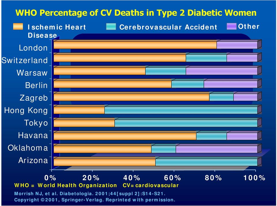 Accident Other % 2% 4% 6% 8% 1% WHO = World Health Organization CV=cardiovascular Morrish