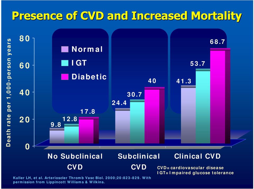 Arterioscler Thromb Vasc Biol. 2;2:823-829.