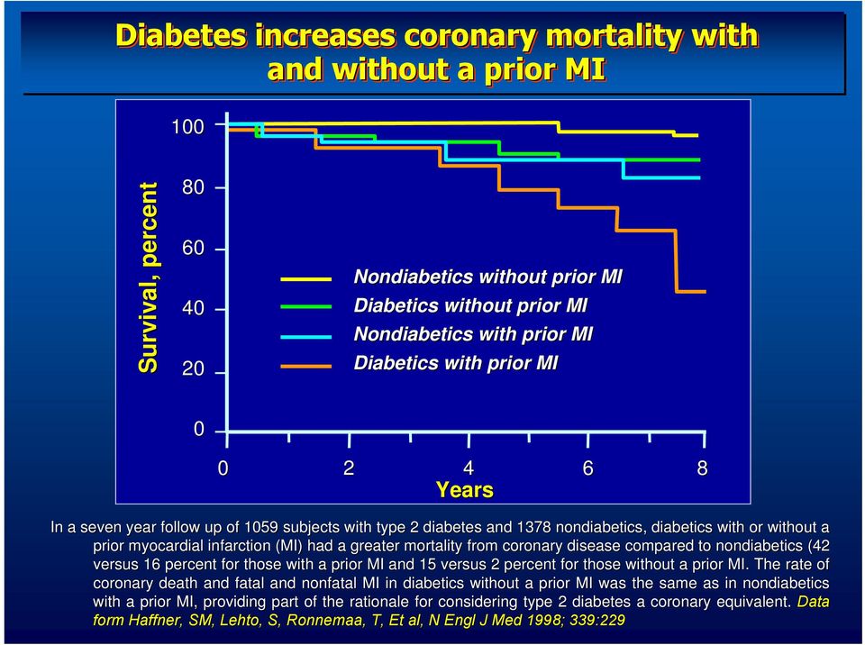 coronary disease compared to nondiabetics (42 versus 16 percent for those with a prior MI and 15 versus 2 percent ent for those without a prior MI.