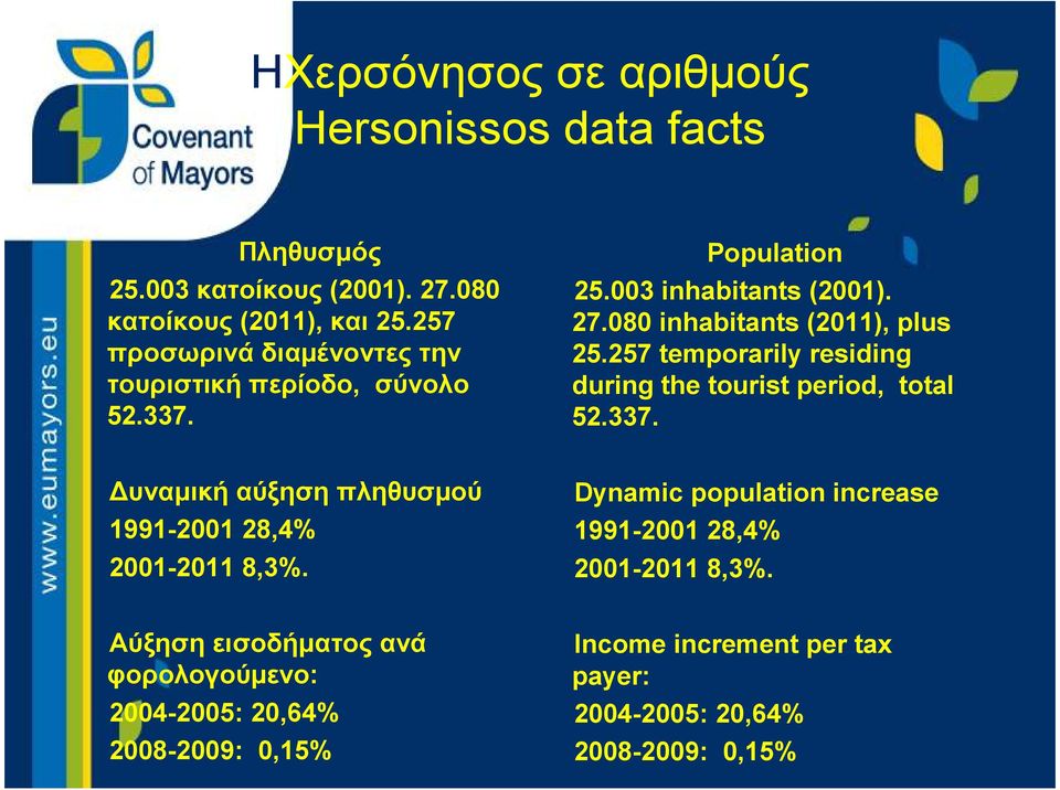 257 temporarily residing during the tourist period, total 52.337. υναµική αύξηση πληθυσµού 1991-2001 28,4% 2001-2011 8,3%.