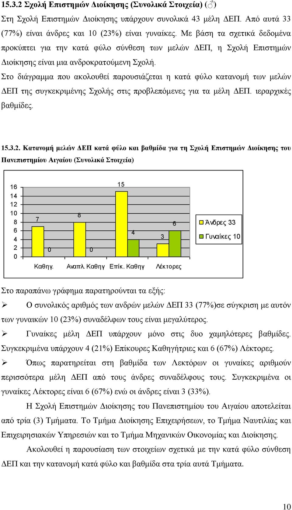 Στο διάγραμμα που ακολουθεί παρουσιάζεται η κατά φύλο κατανομή των μελών ΔΕΠ της συγκεκριμένης Σχολής στις προβλεπόμενες για τα μέλη ΔΕΠ. ιεραρχικές βαθμίδες.