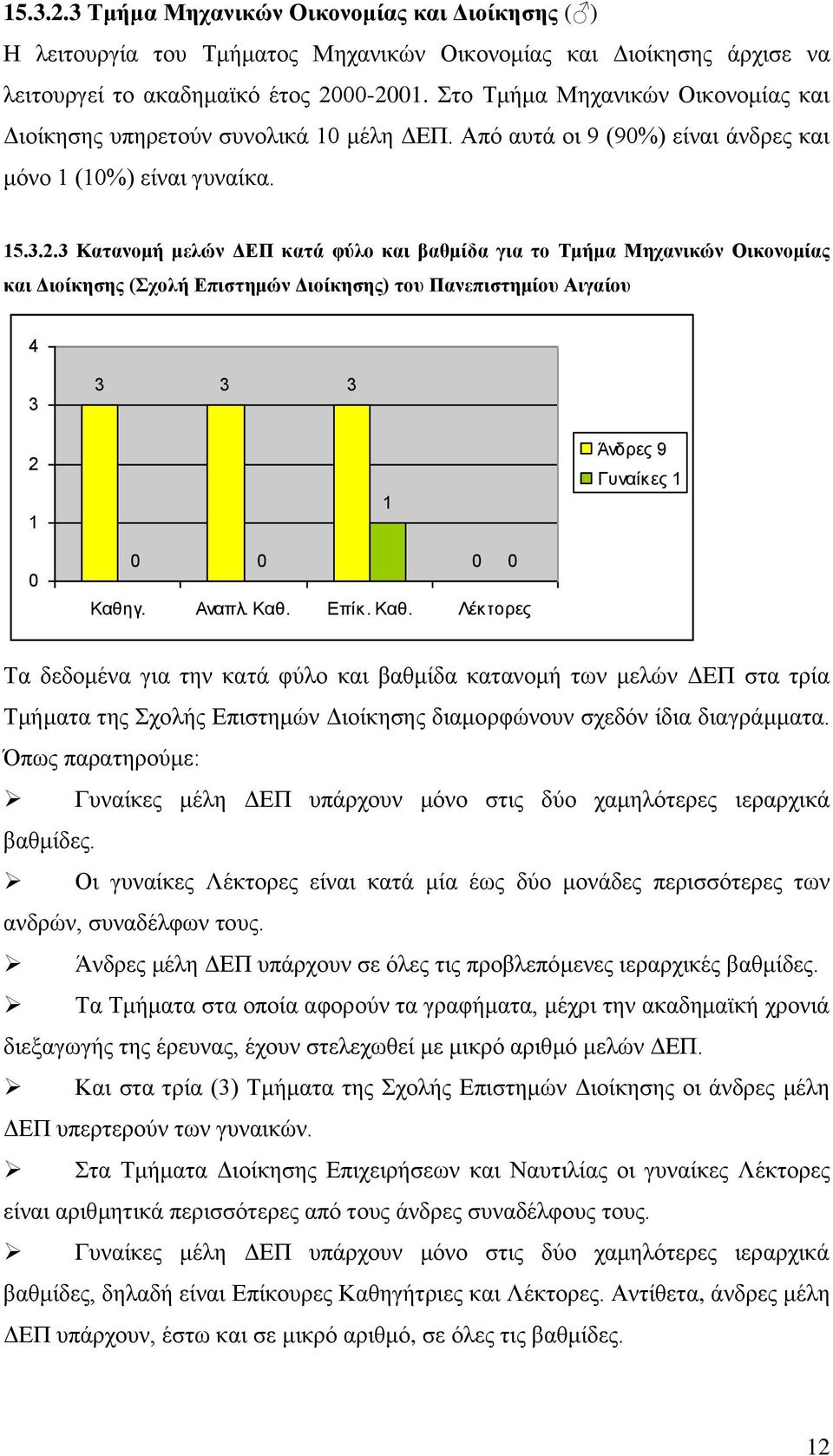 ... Κατανομή μελών ΔΕΠ κατά φύλο και βαθμίδα για το Τμήμα Μηχανικών Οικονομίας και Διοίκησης (Σχολή Επιστημών Διοίκησης) του Πανεπιστημίου Αιγαίου Άνδρες 9 Γυναίκες Τα δεδομένα για την κατά φύλο και