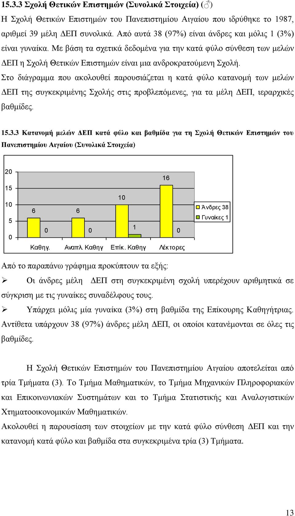 Στο διάγραμμα που ακολουθεί παρουσιάζεται η κατά φύλο κατανομή των μελών ΔΕΠ της συγκεκριμένης Σχολής στις προβλεπόμενες, για τα μέλη ΔΕΠ, ιεραρχικές βαθμίδες.