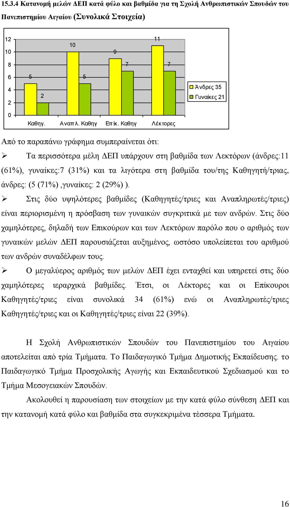 άνδρες: ( (7%),γυναίκες: (9%) ). Στις δύο υψηλότερες βαθμίδες (Καθηγητές/τριες και Αναπληρωτές/τριες) είναι περιορισμένη η πρόσβαση των γυναικών συγκριτικά με των ανδρών.