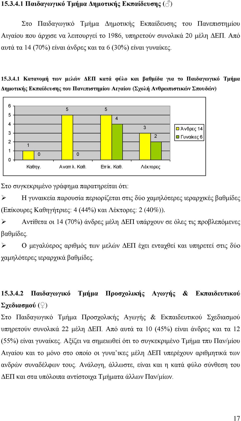 ... Κατανομή των μελών ΔΕΠ κατά φύλο και βαθμίδα για το Παιδαγωγικό Τμήμα Δημοτικής Εκπαίδευσης του Πανεπιστημίου Αιγαίου (Σχολή Ανθρωπιστικών Σπουδών) Καθη