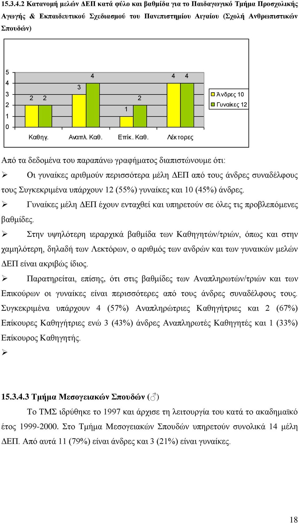 Γυναίκες μέλη ΔΕΠ έχουν ενταχθεί και υπηρετούν σε όλες τις προβλεπόμενες βαθμίδες.