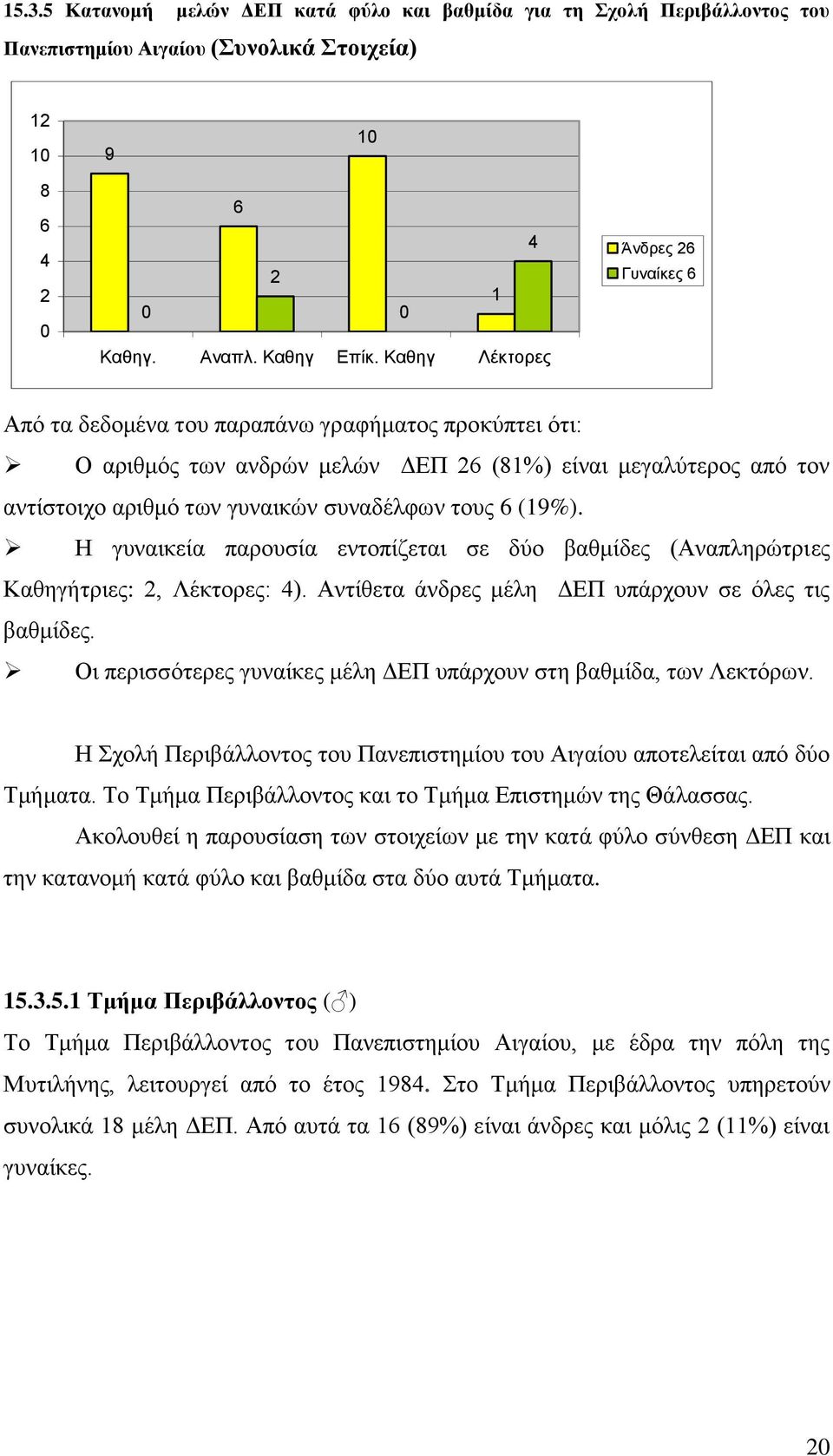 Η γυναικεία παρουσία εντοπίζεται σε δύο βαθμίδες (Αναπληρώτριες Καθηγήτριες:, Λέκτορες: ). Αντίθετα άνδρες μέλη ΔΕΠ υπάρχουν σε όλες τις βαθμίδες.