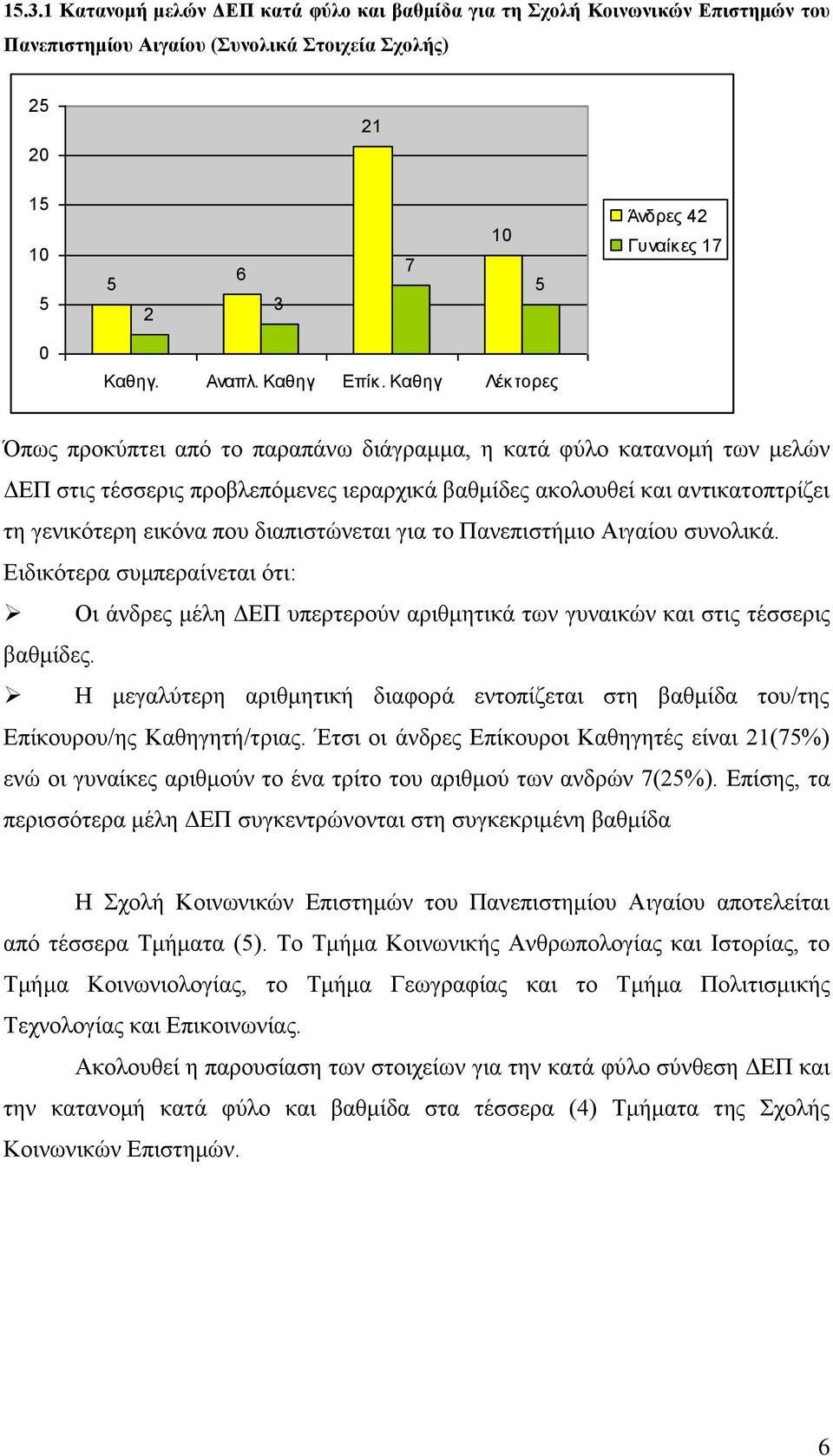 διαπιστώνεται για το Πανεπιστήμιο Αιγαίου συνολικά. Ειδικότερα συμπεραίνεται ότι: Οι άνδρες μέλη ΔΕΠ υπερτερούν αριθμητικά των γυναικών και στις τέσσερις βαθμίδες.